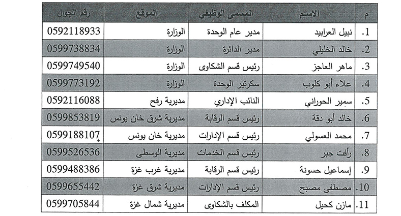 فريق العاملين بوحدة الشكاوي والمظالم في الوزارة والمديريات 152